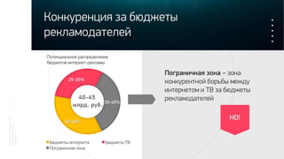 Конкуренция за бюджеты
рекламодателей
Пограничная зона – зона
конкурентной борьбы между
интернетом и ТВ за бюджеты
рекламодателей
30-40%
25-35%
30-40%
Бюджеты интернета Бюджеты ТВ
Пограничная зона
Потенциальное распределение
бюджетов интернет-рекламы
НО!
40-45
млрд. руб.
 