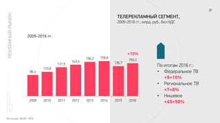 ТЕЛЕРЕКЛАМНЫЙ СЕГМЕНТ,
2009-2016 гг., млрд. руб., без НДС
2009-2016 гг.
РЕКЛАМНЫЙРЫНОК
Источник: АКАР, НРА
96,4
110,8
131,5
143,4
156,2 159,8
136,7
150,3
2009 2010 2011 2012 2013 2014 2015 2016
По итогам 2016 г.:
• Федеральное ТВ
+9+10%
• Региональное ТВ
+7+8%
• Нишевое
+45+50%
+10%
 