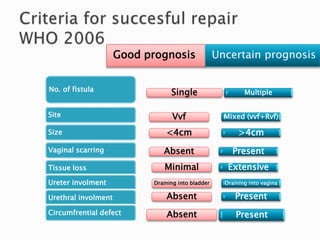 Good prognosis Uncertain prognosis
Multiple
Mixed (vvf+Rvf)
>4cm
Present
Extensive
Draining into vagina
Present
Present
Single
Vvf
<4cm
Absent
Minimal
Draining into bladder
Absent
Absent
No. of fistula
Site
Size
Vaginal scarring
Tissue loss
Ureter involment
Urethral involment
Circumfrential defect
 
