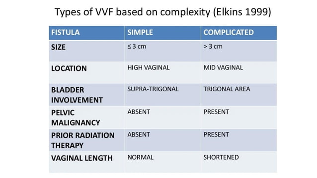 vesicovaginal fistula.pptx . | PPTX | Reproductive Health | Diseases ...