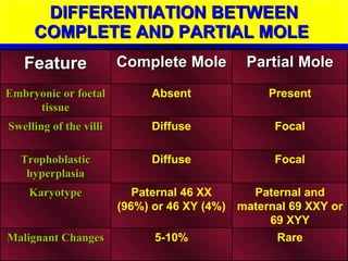 DIFFERENTIATION BETWEEN COMPLETE AND PARTIAL MOLE  Rare 5-10% Malignant Changes Paternal and maternal 69 XXY or 69 XYY Paternal 46 XX (96%) or 46 XY (4%) Karyotype Focal Diffuse Trophoblastic hyperplasia Focal Diffuse Swelling of the villi Present Absent Embryonic or foetal tissue Partial Mole Complete Mole Feature 