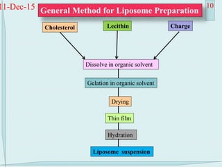 11-Dec-15 10
General Method for Liposome Preparation
Lecithin Charge
Dissolve in organic solvent
Gelation in organic solvent
Drying
Thin film
Hydration
Liposome suspension
Cholesterol
 