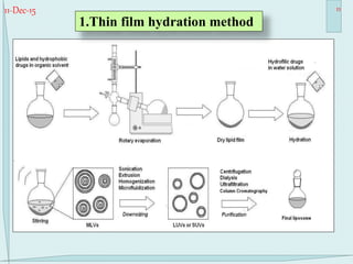 11-Dec-15 11
1.Thin film hydration method
 