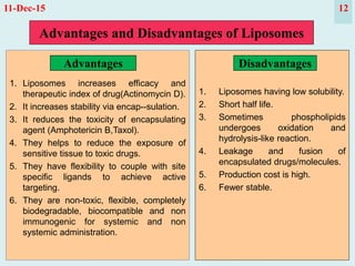 Advantages and Disadvantages of Liposomes
1. Liposomes increases efficacy and
therapeutic index of drug(Actinomycin D).
2. It increases stability via encap--sulation.
3. It reduces the toxicity of encapsulating
agent (Amphotericin B,Taxol).
4. They helps to reduce the exposure of
sensitive tissue to toxic drugs.
5. They have flexibility to couple with site
specific ligands to achieve active
targeting.
6. They are non-toxic, flexible, completely
biodegradable, biocompatible and non
immunogenic for systemic and non
systemic administration.
1. Liposomes having low solubility.
2. Short half life.
3. Sometimes phospholipids
undergoes oxidation and
hydrolysis-like reaction.
4. Leakage and fusion of
encapsulated drugs/molecules.
5. Production cost is high.
6. Fewer stable.
11-Dec-15 12
Advantages Disadvantages
 