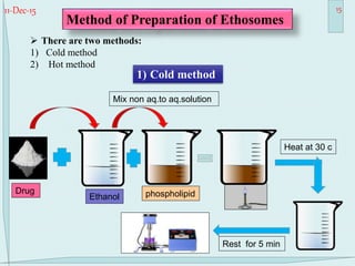 11-Dec-15 15
Method of Preparation of Ethosomes
 There are two methods:
1) Cold method
2) Hot method
Heat at 30 c
Mix non aq.to aq.solution
Rest for 5 min
Drug
Ethanol phospholipid
1) Cold method
 