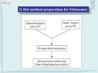 11-Dec-15 16
2) Hot method preparation for Ethosomes
 