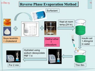 11-Dec-15 23
Hydrated using
sodium deoxycolate
PBF 7.4
For 2 min
Surfactant
Diethyl ether
+
chloroform
Kept at room
temp.(24 hr)
Thin film
Insulin sol
1.40mg/ml
in water
Soya lecehitin
+ cholesterol
Reverse Phase Evaporation Method
 