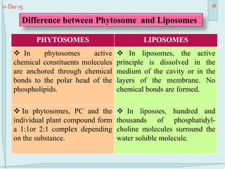 11-Dec-15 28
PHYTOSOMES LIPOSOMES
 In phytosomes active
chemical constituents molecules
are anchored through chemical
bonds to the polar head of the
phospholipids.
 In liposomes, the active
principle is dissolved in the
medium of the cavity or in the
layers of the membrane. No
chemical bonds are formed.
 In phytosomes, PC and the
individual plant compound form
a 1:1or 2:1 complex depending
on the substance.
 In liposoes, hundred and
thousands of phosphatidyl-
choline molecules surround the
water soluble molecule.
Difference between Phytosome and Liposomes
 