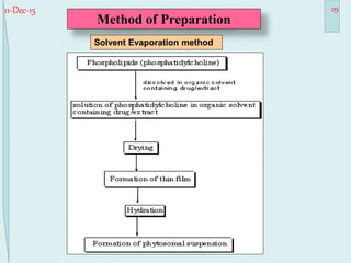 11-Dec-15 29
Method of Preparation
Solvent Evaporation method
 