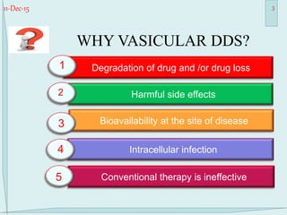 11-Dec-15 3
WHY VASICULAR DDS?
Degradation of drug and /or drug loss
Harmful side effects
Bioavailability at the site of disease
Intracellular infection
Conventional therapy is ineffective
1
2
3
4
5
 