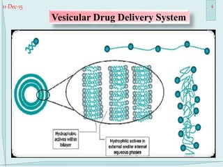 11-Dec-15 4
Vesicular Drug Delivery System
 