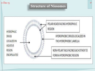 11-Dec-15 41
Structure of Niosomes
 
