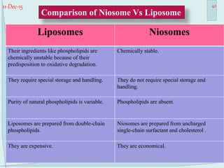 11-Dec-15 42
Liposomes Niosomes
Their ingredients like phospholipids are
chemically unstable because of their
predisposition to oxidative degradation.
Chemically stable.
They require special storage and handling. They do not require special storage and
handling.
Purity of natural phospholipids is variable. Phospholipids are absent.
Liposomes are prepared from double-chain
phospholipids.
Niosomes are prepared from uncharged
single-chain surfactant and cholesterol .
They are expensive. They are economical.
Comparison of Niosome Vs Liposome
 