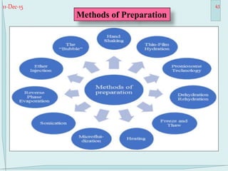 11-Dec-15 43
Methods of Preparation
 
