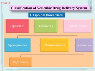 11-Dec-15 5
Liposomes Ethosomes Transferosomes
Sphingosomes Pharmacosomes Virosomes
Phytosomes
Classification of Vesicular Drug Delivery System
1. Lipoidal Biocarriers
 