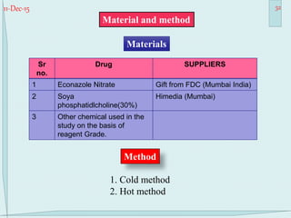 11-Dec-15 52
Material and method
Materials
Sr
no.
Drug SUPPLIERS
1 Econazole Nitrate Gift from FDC (Mumbai India)
2 Soya
phosphatidlcholine(30%)
Himedia (Mumbai)
3 Other chemical used in the
study on the basis of
reagent Grade.
Method
1. Cold method
2. Hot method
 