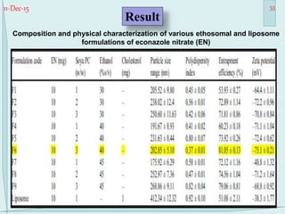 11-Dec-15 53
Composition and physical characterization of various ethosomal and liposome
formulations of econazole nitrate (EN)
Result
 