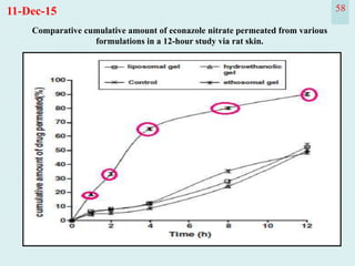 58
Comparative cumulative amount of econazole nitrate permeated from various
formulations in a 12-hour study via rat skin.
11-Dec-15
 
