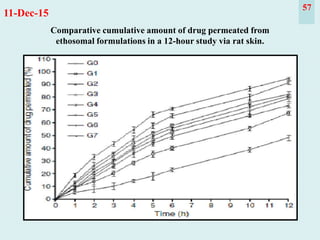 Comparative cumulative amount of drug permeated from
ethosomal formulations in a 12-hour study via rat skin.
57
11-Dec-15
 