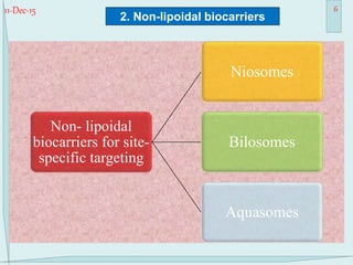 11-Dec-15 6
Non- lipoidal
biocarriers for site-
specific targeting
Niosomes
Bilosomes
Aquasomes
2. Non-lipoidal biocarriers
 