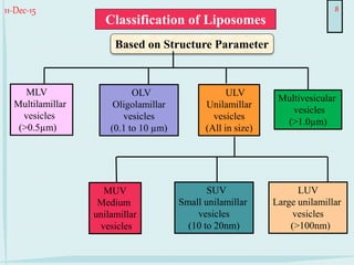 11-Dec-15 8
Based on Structure Parameter
MLV
Multilamillar
vesicles
(>0.5µm)
OLV
Oligolamillar
vesicles
(0.1 to 10 µm)
ULV
Unilamillar
vesicles
(All in size)
Multivesicular
vesicles
(>1.0µm)
MUV
Medium
unilamillar
vesicles
SUV
Small unilamillar
vesicles
(10 to 20nm)
LUV
Large unilamillar
vesicles
(>100nm)
Classification of Liposomes
 