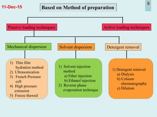 11-Dec-15
9
Passive loading techniques Active loading techniques
Mechanical dispersion Solvent dispersion Detergent removal
Based on Method of preparation
1) Thin film
hydration method
2) Ultrasonication
3) French Pressure
cell
4) High pressure
extrusion
5) Freeze thawed
1) Solvent injection
method
a) Ether injection
b) Ethanol injection
2) Reverse phase
evaporation technique
1) Detergent removal
a) Dialysis
b) Coloum
chromatography
c) Dilution
 