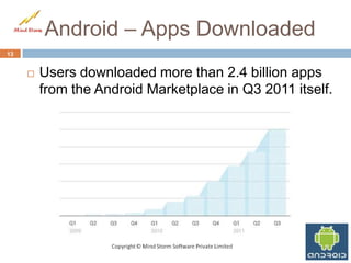 Android – Apps Downloaded
13


        Users downloaded more than 2.4 billion apps
         from the Android Marketplace in Q3 2011 itself.
 