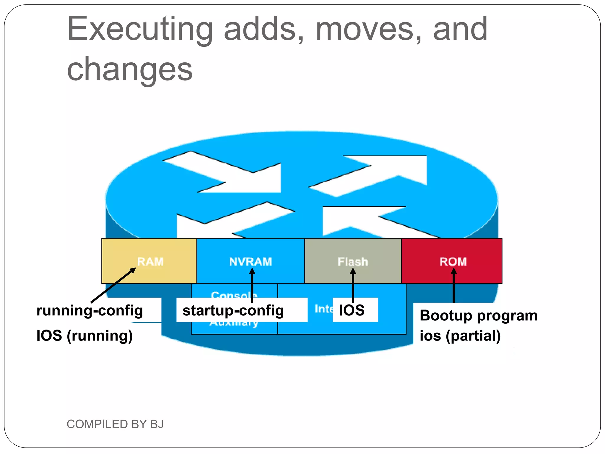 running-config
IOS (running)
startup-config IOS
ios (partial)
Bootup program
Executing adds, moves, and
changes
COMPILED BY BJ
 