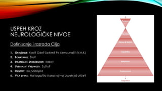USPEH KROZ
NEUROLOGIČKE NIVOE
Definisanje i razrada Cilja:
1. OKRUŽENJE: Kad? Gde? Sa kim? Po čemu znaš? (V.A.K.)
2. PONAŠANJE: Šta?
3. STRATEGIJE i SPOSOBNOSTI: Kako?
4. UVERENJA i VREDNOSTI: Zašto?
5. IDENTITET: Ko postaješ?
6. VIŠA SVRHA: Na koga/šta i kako taj tvoj Uspeh još utiče?
 