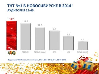 13.7
12.6
10.8
9.1
6.5
4.1
ТНТ РОССИЯ 1 ПЕРВЫЙ КАНАЛ СТС НТВ ПЯТЫЙ КАНАЛ
ТНТ №1 В НОВОСИБИРСКЕ В 2014!
АУДИТОРИЯ 25-49
По данным TNS Russia, Новосибирск, 01.01.2014-31.12.2014, 06:00-26:00
 