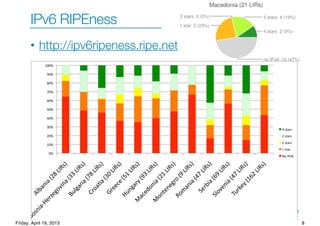 Vesna Manojlovic, 22-23 April 2013
IPv6 RIPEness
• http://ipv6ripeness.ripe.net
8
!"#
$!"#
%!"#
&!"#
'!"#
(!"#
)!"#
*!"#
+!"#
,!"#
$!!"#
-./0120#3%+#45678#
9:7120;<=>?=@:A210#3&뉮#
9B.@0>20#3*+#45678#
C>:0D0#3&!#45678#
E>==F=#3($#45678#
<B1@0>G#3,뉮#
H
0F=I:120#3%$#45678#
H
:1J=1=@>:#3,#45678#
6:K
0120#3'*#45678#
L=>/20#3),#45678#
L.:A=120#3'*#45678#
MB>N=G#3$)%#45678#
'#7J0>7##
J0>7#
%#7J0>7#
$#7J0>#
O:#5PA)#
8Friday, April 19, 2013
 