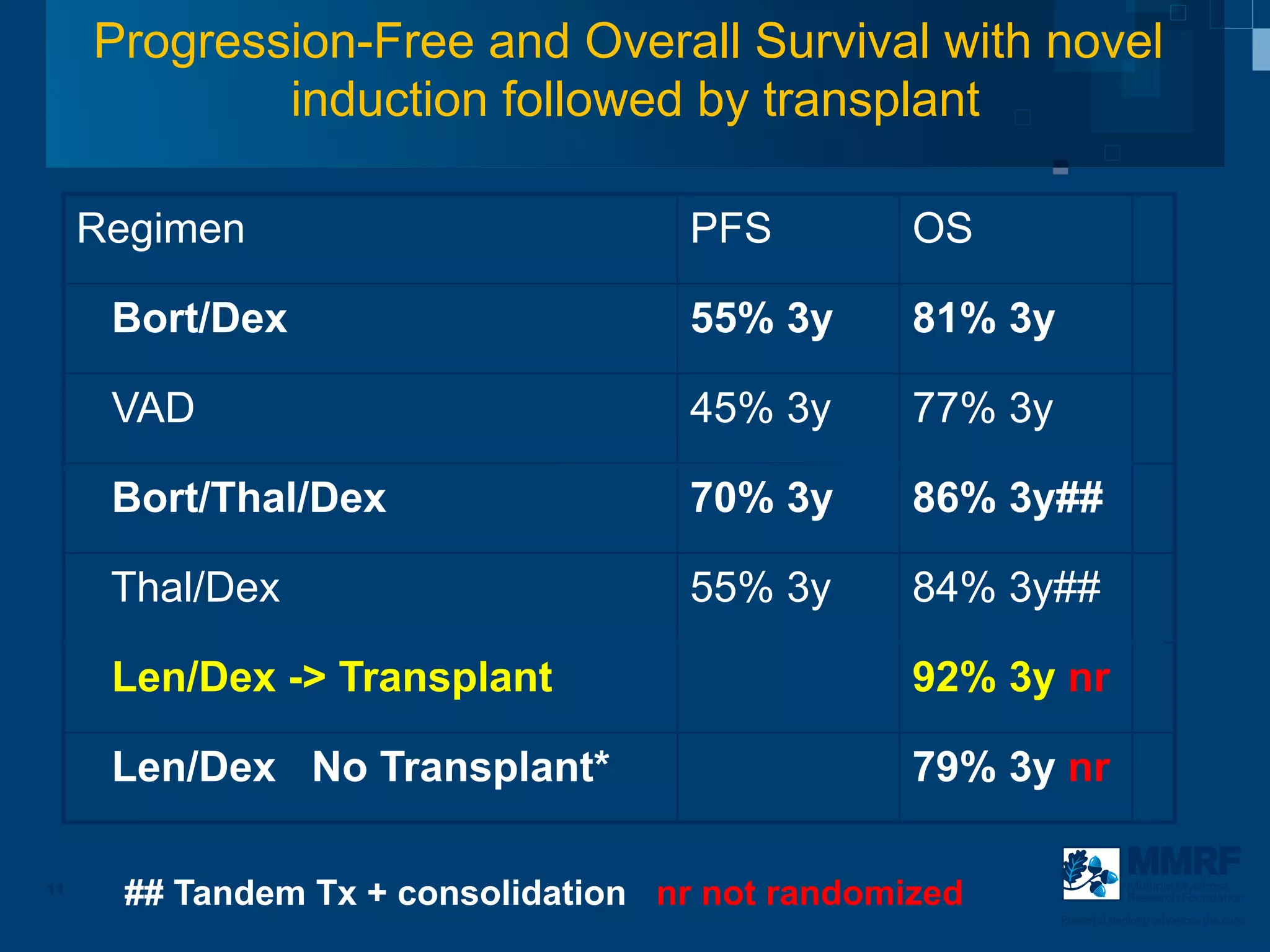 Progression-Free and Overall Survival with novel
             induction followed by transplant

     Regimen                         PFS         OS

      Bort/Dex                       55% 3y      81% 3y

      VAD                            45% 3y      77% 3y

      Bort/Thal/Dex                  70% 3y      86% 3y##

      Thal/Dex                       55% 3y      84% 3y##

      Len/Dex -> Transplant                      92% 3y nr

      Len/Dex No Transplant*                     79% 3y nr

11
      ## Tandem Tx + consolidation nr not randomized                  Multiple Myeloma
                                                                      Research Foundation

                                                          Powerful thinking advances the cure
 