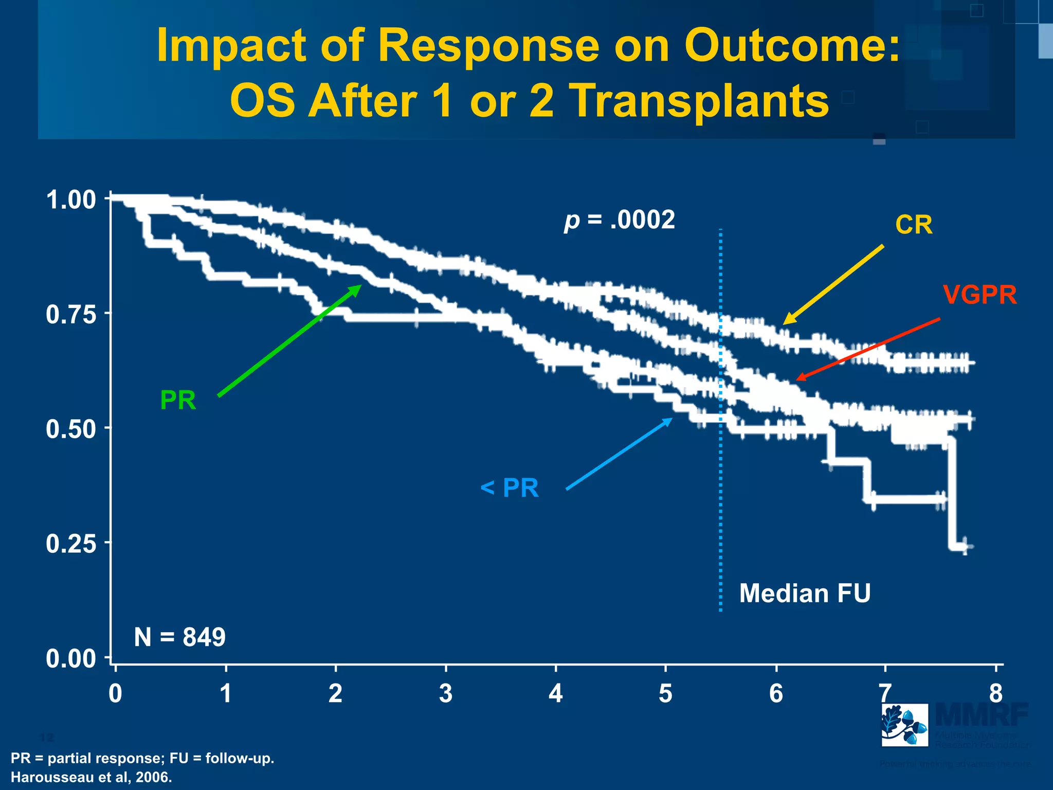 Impact of Response on Outcome:
                       OS After 1 or 2 Transplants
     1.00
                                                            p = .0002                   CR

                                                                                                  VGPR
     0.75


                     PR
     0.50

                                                 < PR

     0.25
                                                                        Median FU
                  N = 849
     0.00
              0              1           2   3          4          5      6         7                        8
   12                                                                                           Multiple Myeloma
                                                                                                Research Foundation
PR = partial response; FU = follow-up.                                              Powerful thinking advances the cure
Harousseau et al, 2006.
 