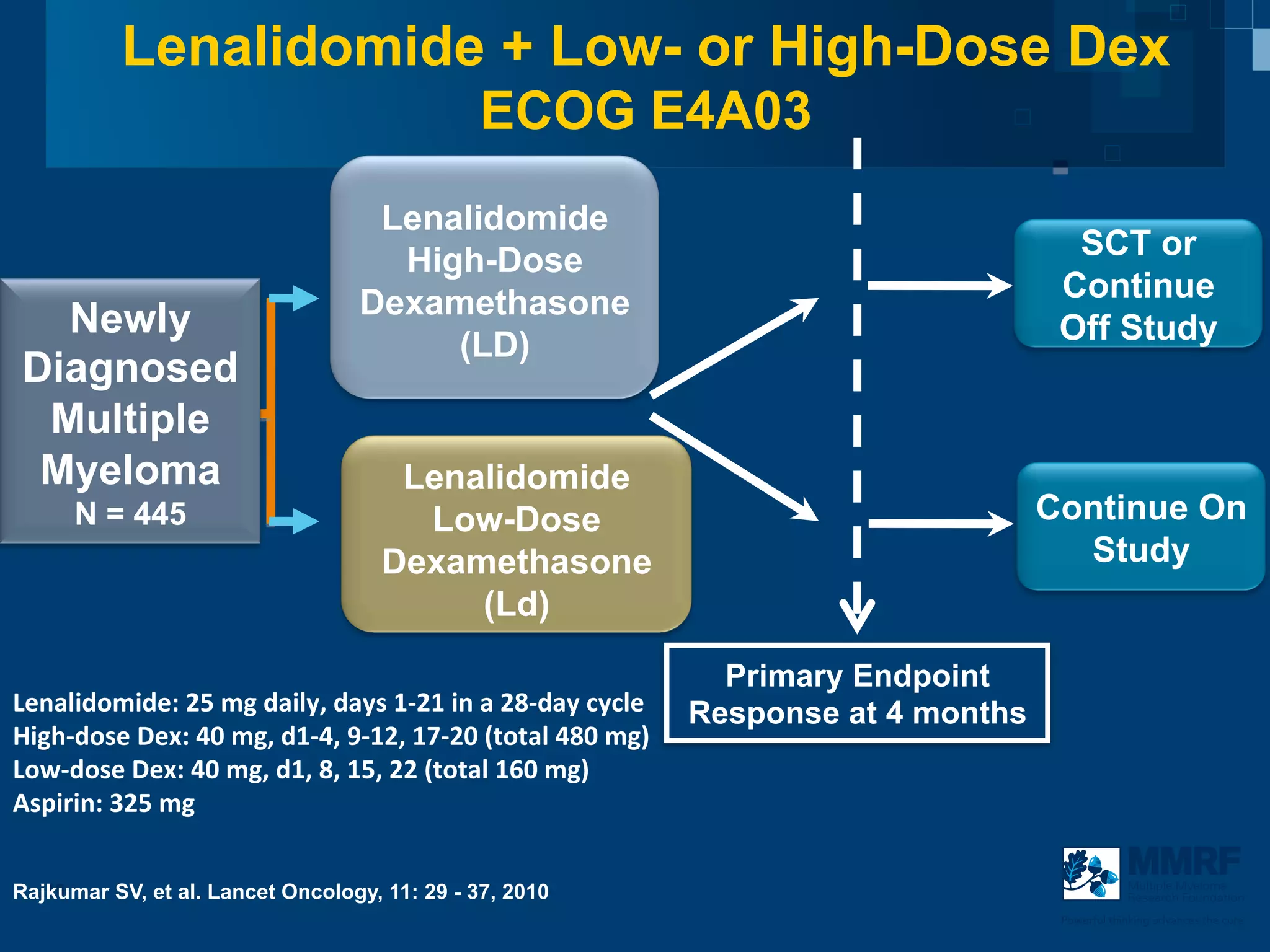 Lenalidomide + Low- or High-Dose Dex
                                                  ECOG E4A03
                                      Lenalidomide
                                       High-Dose                                                                     SCT or
                                     Dexamethasone                                                                Continue
   Newly                                 1:1	
                                                                  Off Study
                                                                                                             1:1	
  
                                           (LD)
 Diagnosed
  Multiple
  Myeloma                               Lenalidomide
      N = 445                            Low-Dose                                                                Continue On
                                       Dexamethasone                                                               Study
                                            (Ld)

                                                                             Primary Endpoint
Lenalidomide:	
  25	
  mg	
  daily,	
  days	
  1-­‐21	
  in	
  a	
  28-­‐day	
  cycle	
   Response at 4 months
High-­‐dose	
  Dex:	
  40	
  mg,	
  d1-­‐4,	
  9-­‐12,	
  17-­‐20	
  (total	
  480	
  mg)	
  	
  
Low-­‐dose	
  Dex:	
  40	
  mg,	
  d1,	
  8,	
  15,	
  22	
  (total	
  160	
  mg)	
  
Aspirin:	
  325	
  mg	
  

   18
Rajkumar SV, et al. Lancet Oncology, 11: 29 - 37, 2010                                                                        Multiple Myeloma
                                                                                                                              Research Foundation

                                                                                                                  Powerful thinking advances the cure
 