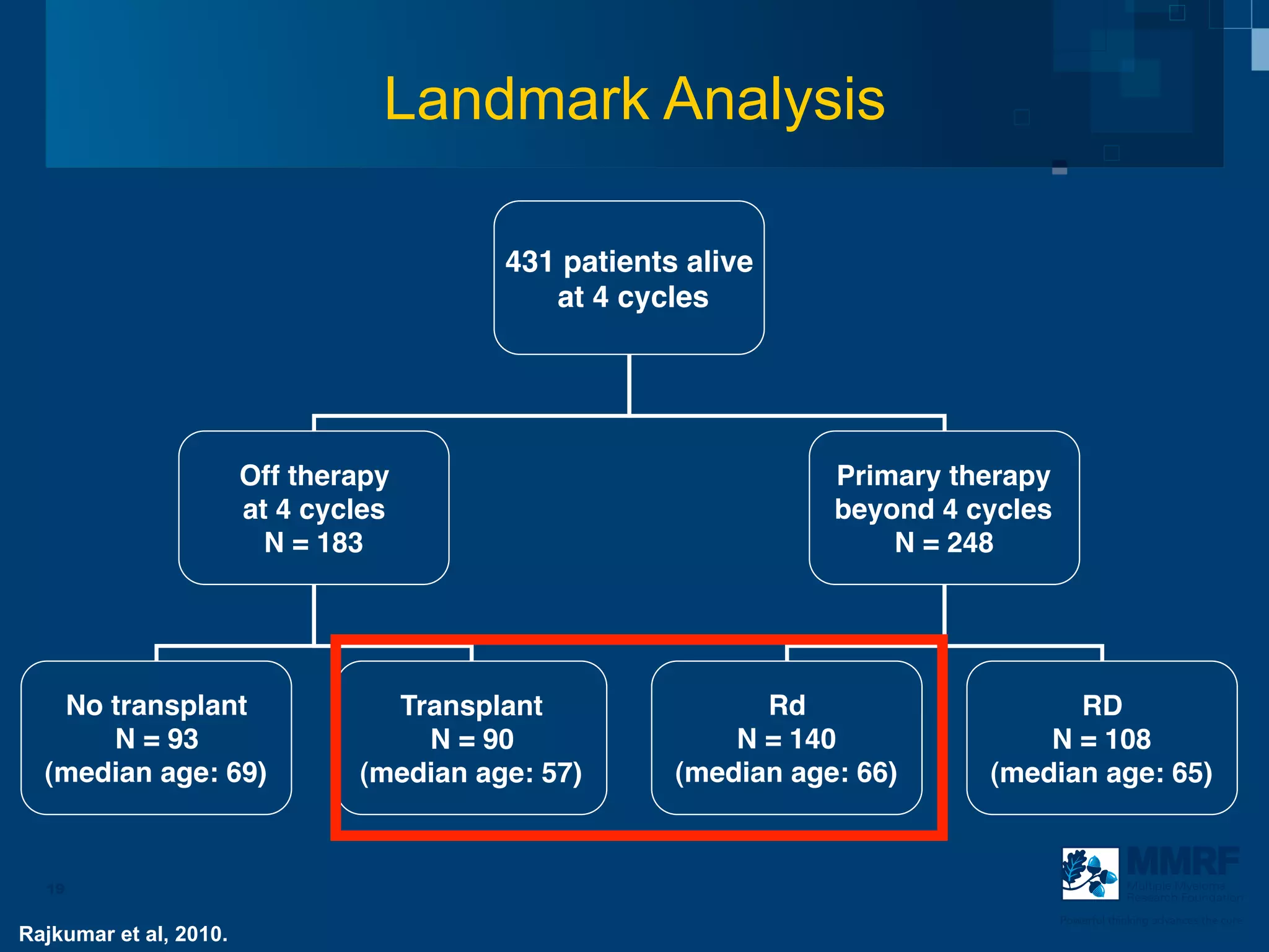 Landmark Analysis

                                           431 patients alive!
                                              at 4 cycles!




                        Off therapy !                             Primary therapy !
                        at 4 cycles!                              beyond 4 cycles!
                          N = 183!                                    N = 248!



         !                                                    !
   No transplant!                  Transplant !              Rd!                   RD!
      N = 93 !                       N = 90 !              N = 140!              N = 108!
  (median age: 69)!              (median age: 57)!     (median age: 66)!     (median age: 65)!
         !                                                    !

  19                                                                                          Multiple Myeloma
                                                                                              Research Foundation

                                                                                  Powerful thinking advances the cure
Rajkumar et al, 2010.
 