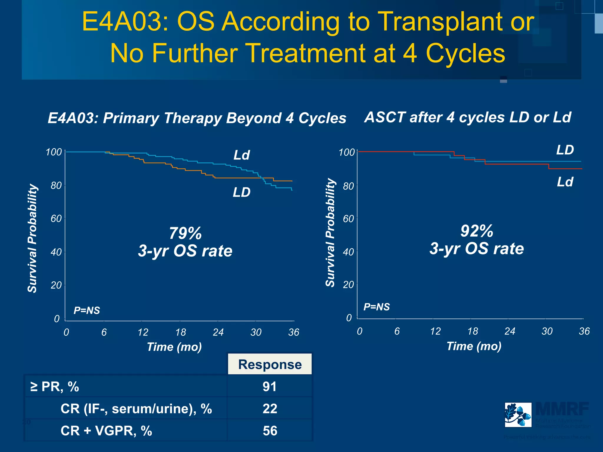 E4A03: OS According to Transplant or
                                    No Further Treatment at 4 Cycles

                       E4A03: Primary Therapy Beyond 4 Cycles                                                      ASCT after 4 cycles LD or Ld

                       100                                    Ld                                         100                                                       LD

                                                                                                                                                                    Ld




                                                                                  Survival Probability
                       80                                                                                80
Survival Probability




                                                              LD
                       60                                                                                60
                                                79%                                                                               92%
                       40                   3-yr OS rate                                                 40                   3-yr OS rate

                       20                                                                                20

                                 P=NS                                                                              P=NS
                        0                                                                                 0
                             0          6   12   18      24        30        36                                0          6   12      18       24             30             36
                                             Time (mo)                                                                             Time (mo)
                                                              Response
       ≥ PR, %                                                          91
                            CR (IF-, serum/urine), %                    22
20                                                                                                                                                         Multiple Myeloma
                                                                                                                                                           Research Foundation
                            CR + VGPR, %                                56                                                                     Powerful thinking advances the cure
 