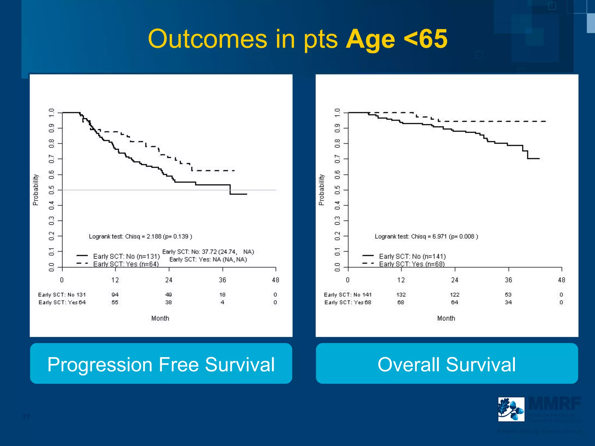 Outcomes in pts Age <65




     Progression Free Survival   Overall Survival

21                                                        Multiple Myeloma
                                                          Research Foundation

                                              Powerful thinking advances the cure
 