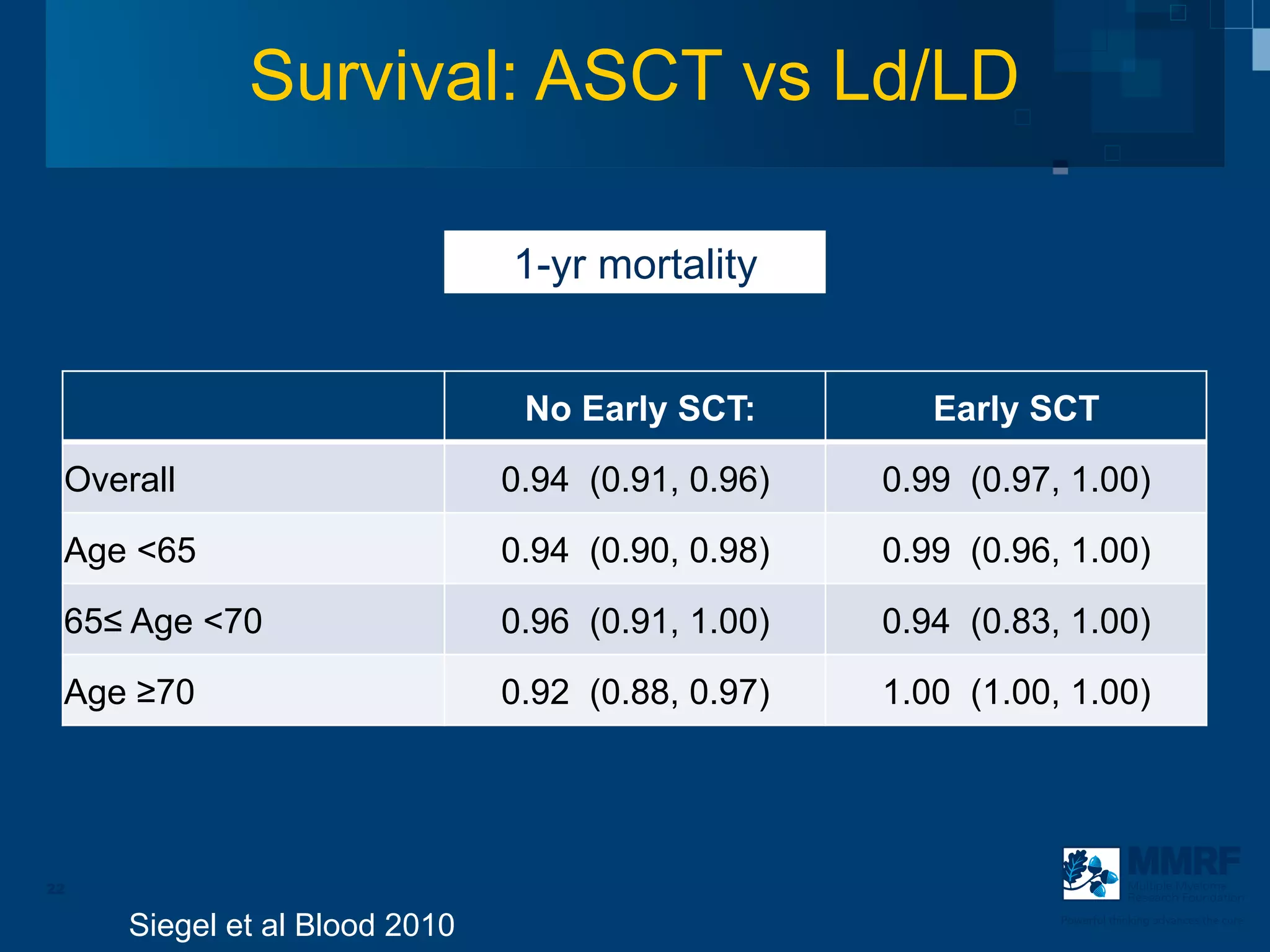 Survival: ASCT vs Ld/LD

                               1-yr mortality


                                No Early SCT:         Early SCT

 Overall                       0.94 (0.91, 0.96)   0.99 (0.97, 1.00)

 Age <65                       0.94 (0.90, 0.98)   0.99 (0.96, 1.00)

 65≤ Age <70                   0.96 (0.91, 1.00)   0.94 (0.83, 1.00)

 Age ≥70                       0.92 (0.88, 0.97)   1.00 (1.00, 1.00)




22                                                                        Multiple Myeloma
                                                                          Research Foundation


     Siegel et al Blood 2010                                  Powerful thinking advances the cure
 