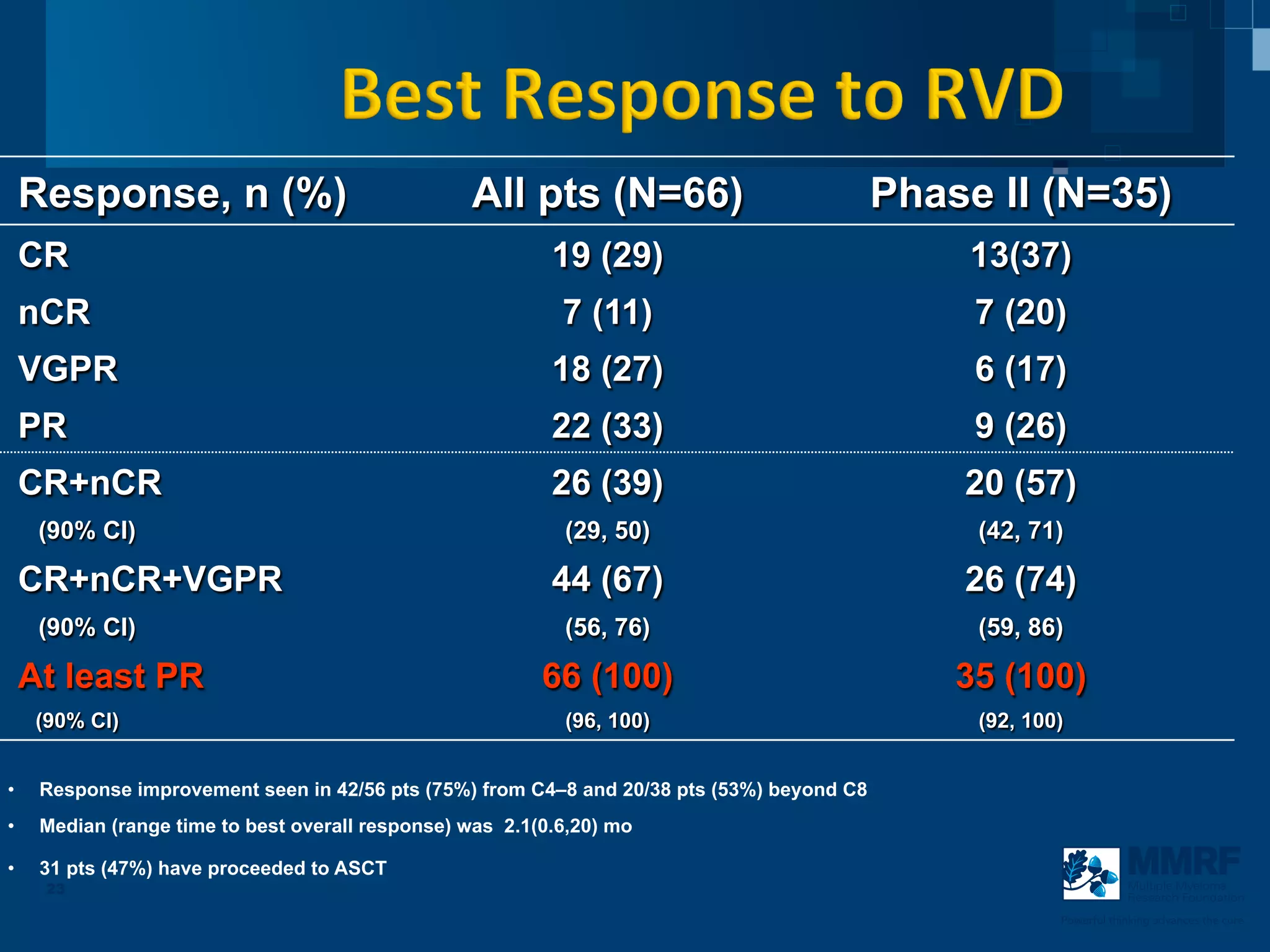 Response, n (%)                               All pts (N=66)                            Phase II (N=35)
     CR                                                     19 (29)                              13(37)
     nCR                                                     7 (11)                               7 (20)
     VGPR                                                   18 (27)                               6 (17)
     PR                                                     22 (33)                               9 (26)
     CR+nCR                                                 26 (39)                              20 (57)
      (90% CI)                                               (29, 50)                             (42, 71)

     CR+nCR+VGPR                                            44 (67)                              26 (74)
      (90% CI)                                               (56, 76)                             (59, 86)

     At least PR                                           66 (100)                              35 (100)
      (90% CI)                                               (96, 100)                            (92, 100)


•     Response improvement seen in 42/56 pts (75%) from C4–8 and 20/38 pts (53%) beyond C8
•     Median (range time to best overall response) was 2.1(0.6,20) mo

•     31 pts (47%) have proceeded to ASCT
       23                                                                                                             Multiple Myeloma
                                                                                                                      Research Foundation

                                                                                                          Powerful thinking advances the cure
 