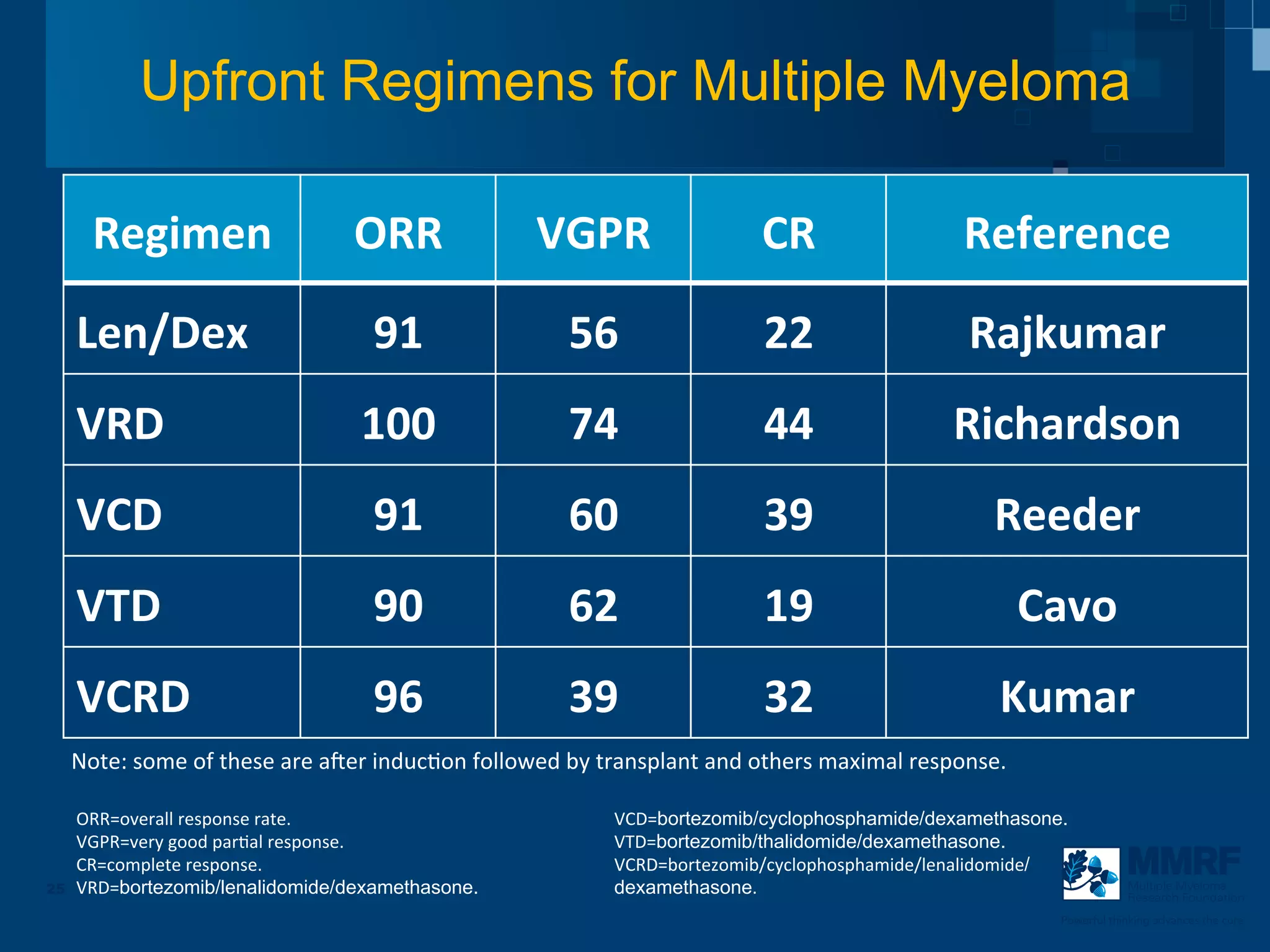Upfront Regimens for Multiple Myeloma

       Regimen	
                            ORR	
                     VGPR	
                         CR	
                         Reference	
  

     Len/Dex	
                                 91	
                       56	
                        22	
                        Rajkumar	
  
     VRD	
                                   100	
                        74	
                        44	
                      Richardson	
  
     VCD	
                                     91	
                       60	
                        39	
                            Reeder	
  
     VTD	
                                     90	
                       62	
                        19	
                                  Cavo	
  
     VCRD	
                                    96	
                       39	
                        32	
                             Kumar	
  
     Note:	
  some	
  of	
  these	
  are	
  a-er	
  induc3on	
  followed	
  by	
  transplant	
  and	
  others	
  maximal	
  response.	
  

     ORR=overall	
  response	
  rate.	
                                          VCD=bortezomib/cyclophosphamide/dexamethasone.
     VGPR=very	
  good	
  par3al	
  response.	
                                  VTD=bortezomib/thalidomide/dexamethasone.	
  
     CR=complete	
  response.	
                                                  VCRD=bortezomib/cyclophosphamide/lenalidomide/
25   VRD=bortezomib/lenalidomide/dexamethasone.                                  dexamethasone.	
                                                          Multiple Myeloma
                                                                                                                                                           Research Foundation

                                                                                                                                               Powerful thinking advances the cure
 