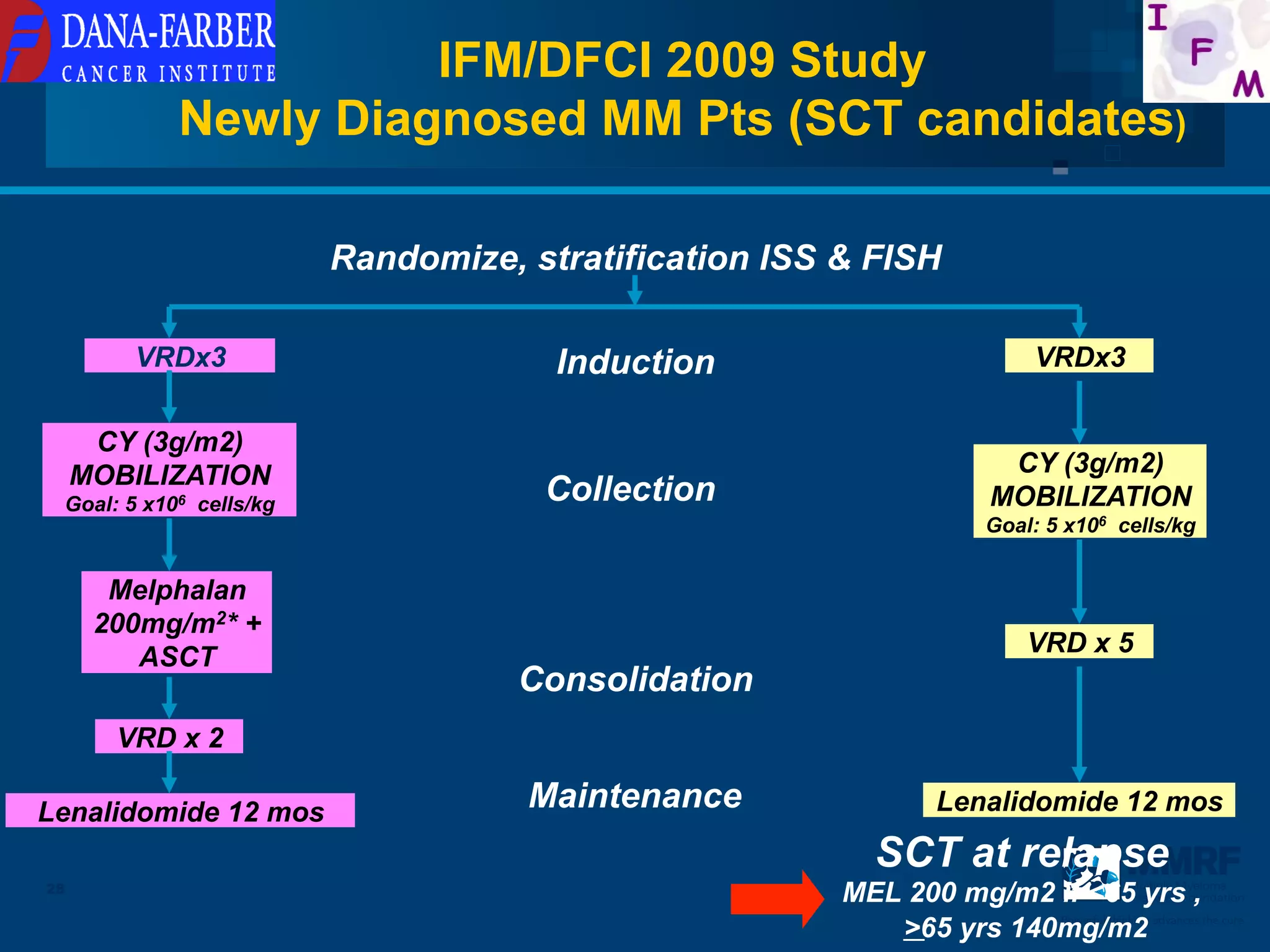 IFM/DFCI 2009 Study
            Newly Diagnosed MM Pts (SCT candidates)

                         Randomize, stratification ISS & FISH

        VRDx3                         Induction                      VRDx3


      CY (3g/m2)
     MOBILIZATION                                                 CY (3g/m2)
 Goal: 5 x106 cells/kg               Collection                  MOBILIZATION
                                                                 Goal: 5 x106 cells/kg


       Melphalan
      200mg/m2* +
                                                                     VRD x 5
         ASCT
                                    Consolidation
       VRD x 2

Lenalidomide 12 mos                 Maintenance              Lenalidomide 12 mos
                                                         SCT at relapse
28
                                                       MEL 200 mg/m2 if <65 yrs ,   Multiple Myeloma
                                                                                    Research Foundation


                                                          >65 yrs 140mg/m2
                                                                        Powerful thinking advances the cure
 