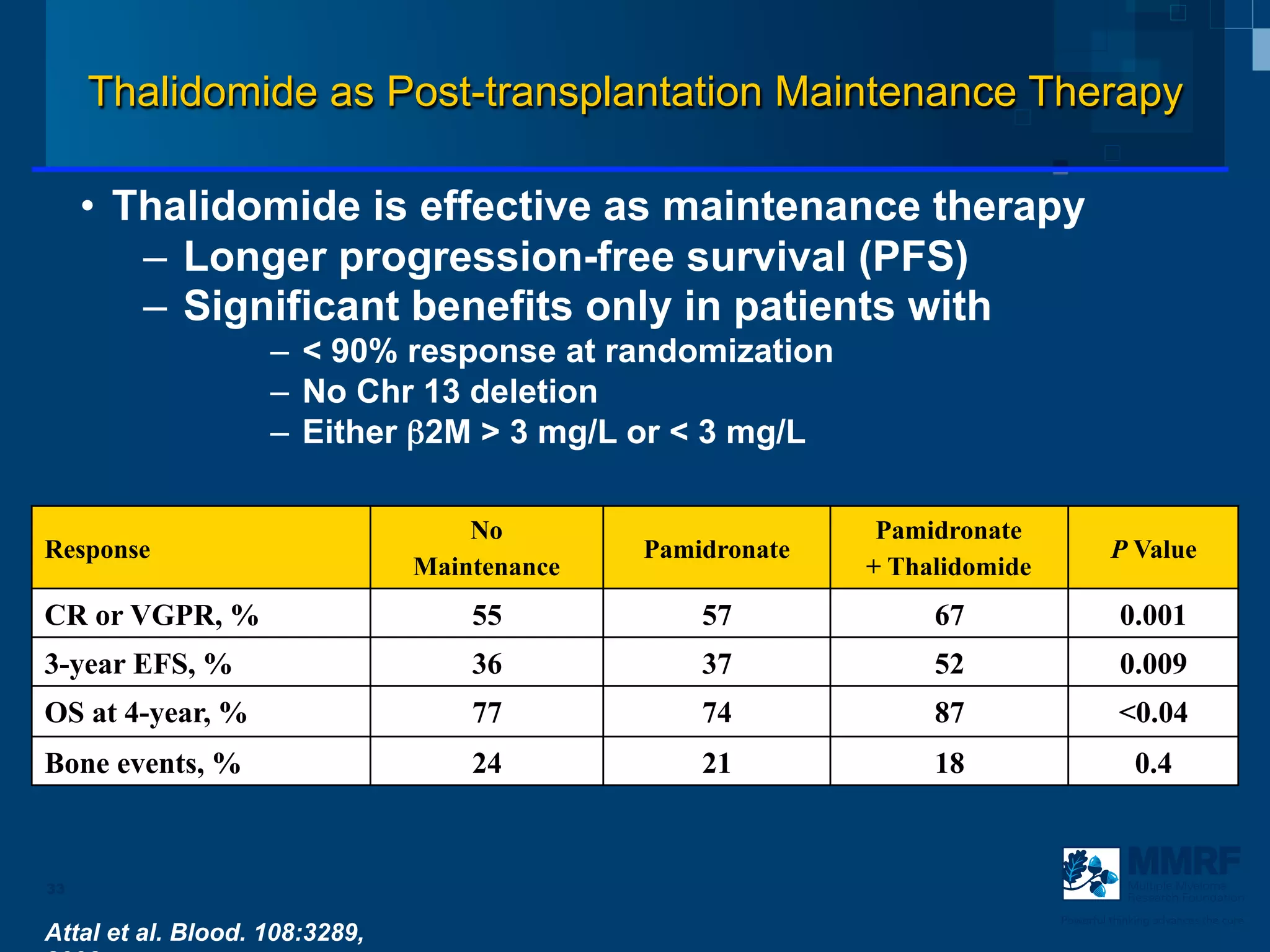 Thalidomide as Post-transplantation Maintenance Therapy

     •  Thalidomide is effective as maintenance therapy
         –  Longer progression-free survival (PFS)
         –  Significant benefits only in patients with
                    –  < 90% response at randomization
                    –  No Chr 13 deletion
                    –  Either β2M > 3 mg/L or < 3 mg/L

                                    No                       Pamidronate
Response                                      Pamidronate                            P Value
                                Maintenance                 + Thalidomide
CR or VGPR, %                       55            57             67                    0.001
3-year EFS, %                       36            37             52                    0.009
OS at 4-year, %                     77            74             87                    <0.04
Bone events, %                      24            21             18                       0.4



33                                                                                      Multiple Myeloma
                                                                                        Research Foundation

                                                                            Powerful thinking advances the cure
Attal et al. Blood. 108:3289,
 