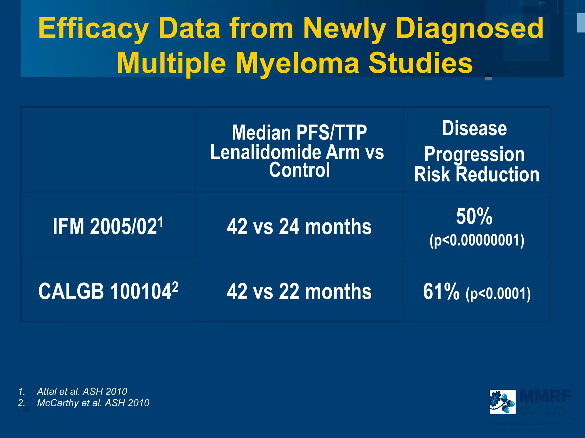 Efficacy Data from Newly Diagnosed
            Multiple Myeloma Studies

                                   Median PFS/TTP         Disease
                                 Lenalidomide Arm vs    Progression
                                        Control        Risk Reduction

         IFM 2005/021             42 vs 24 months          50%
                                                        (p<0.00000001)


      CALGB 1001042               42 vs 22 months      61% (p<0.0001)



1.    Attal et al. ASH 2010
2.    McCarthy et al. ASH 2010
 38                                                                         Multiple Myeloma
                                                                            Research Foundation

                                                                Powerful thinking advances the cure
 