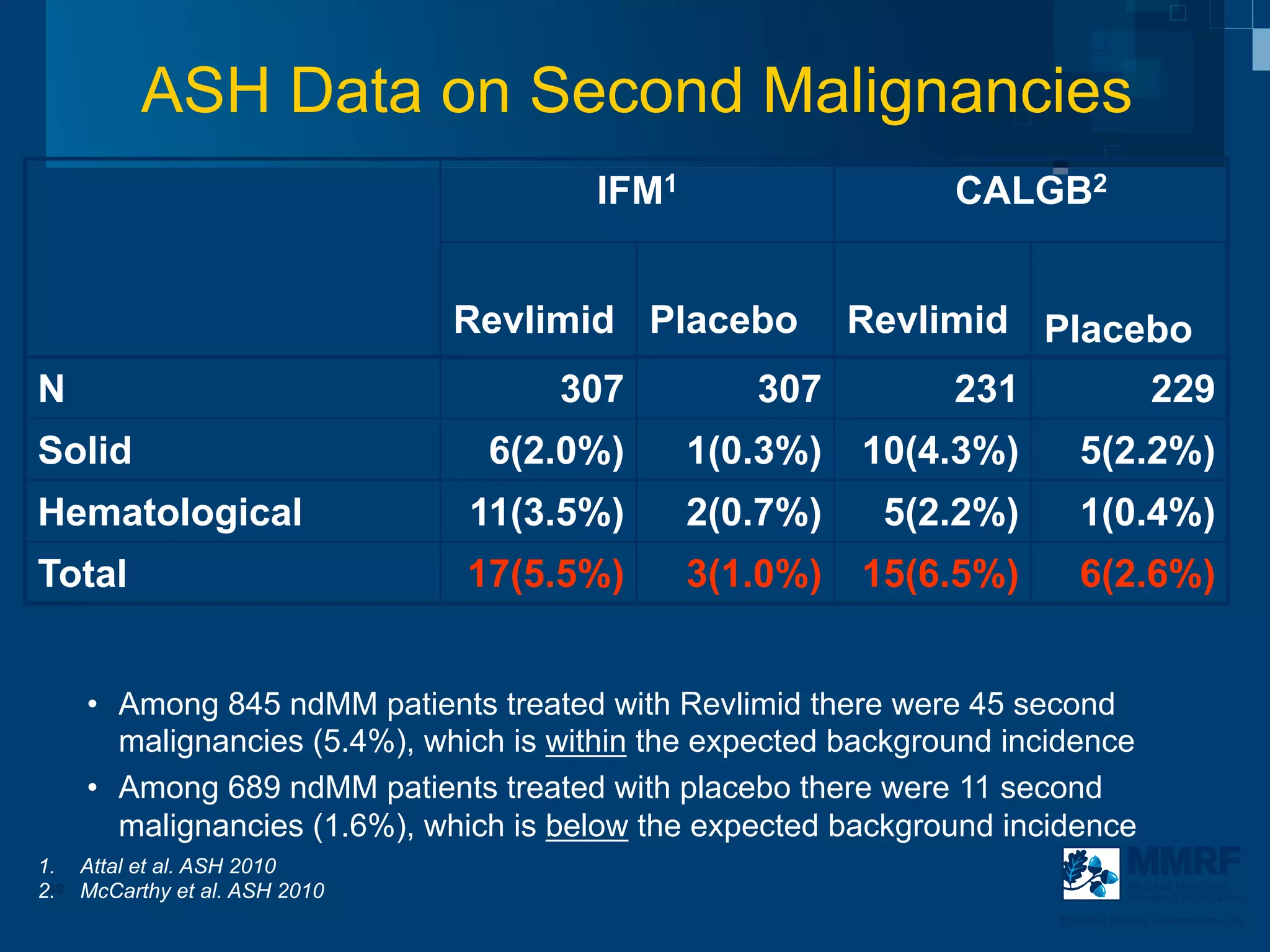 ASH Data on Second Malignancies
                                       IFM1                     CALGB2


                               Revlimid Placebo         Revlimid Placebo
N                                   307           307           231                     229
Solid                           6(2.0%)       1(0.3%)    10(4.3%)         5(2.2%)
Hematological                  11(3.5%)       2(0.7%)      5(2.2%)        1(0.4%)
Total                          17(5.5%)       3(1.0%)    15(6.5%)         6(2.6%)


    •  Among 845 ndMM patients treated with Revlimid there were 45 second
       malignancies (5.4%), which is within the expected background incidence
    •  Among 689 ndMM patients treated with placebo there were 11 second
       malignancies (1.6%), which is below the expected background incidence
1.  Attal et al. ASH 2010
 39
2.  McCarthy et al. ASH 2010                                                       Multiple Myeloma
                                                                                   Research Foundation

                                                                       Powerful thinking advances the cure
 