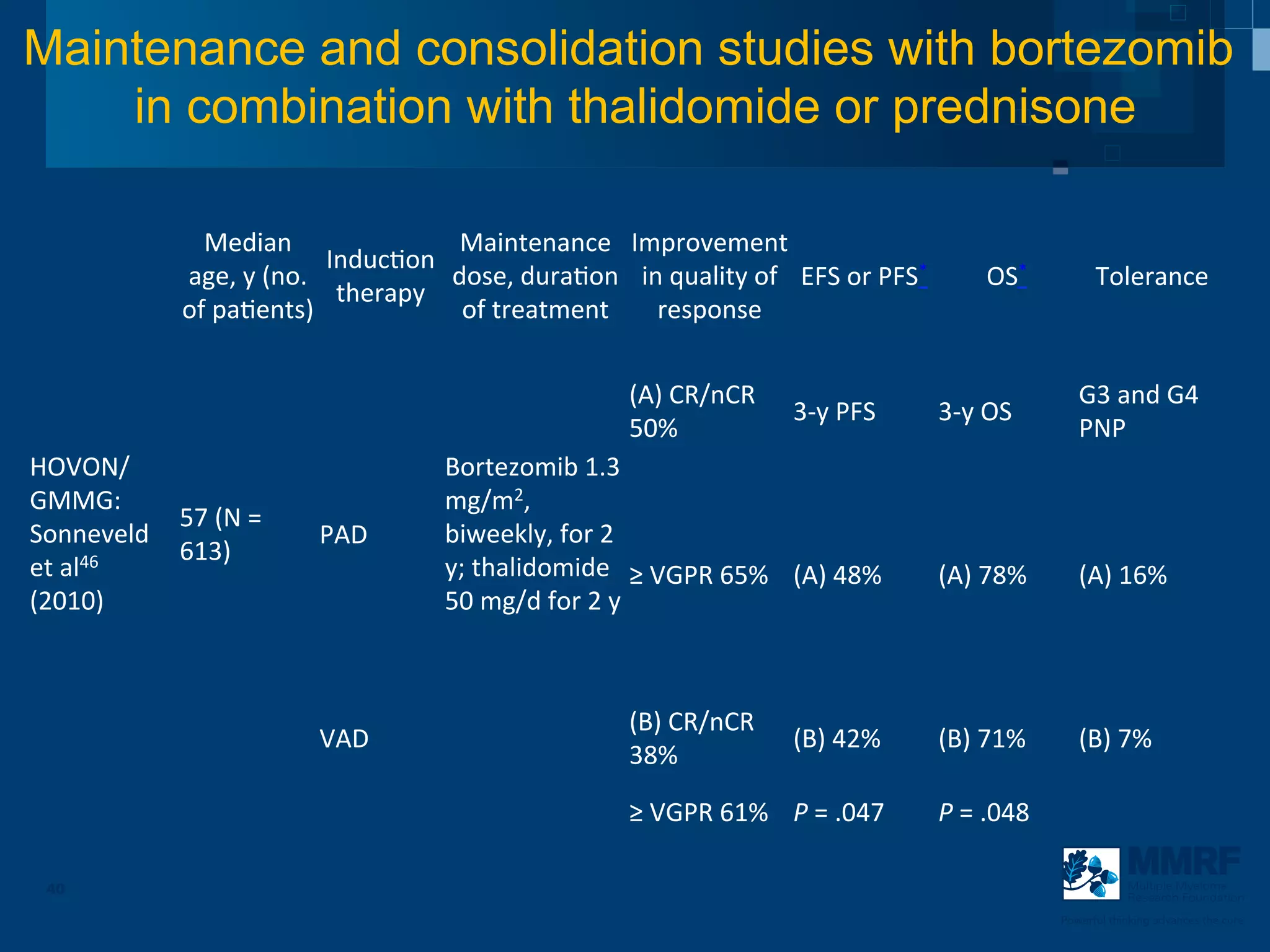 Maintenance and consolidation studies with bortezomib
    in combination with thalidomide or prednisone

                      Median	
                          Maintenance	
   Improvement	
  
                                          Induc3on	
  
                    age,	
  y	
  (no.	
                dose,	
  dura3on	
   in	
  quality	
  of	
   EFS	
  or	
  PFS*	
                 OS*	
                Tolerance	
  
                                           therapy	
  
                    of	
  pa3ents)	
                    of	
  treatment	
   response	
  


                                                                                (A)	
  CR/nCR	
                                                           G3	
  and	
  G4	
  
                                                                                                          3-­‐y	
  PFS	
      3-­‐y	
  OS	
  
                                                                                50%	
                                                                     PNP	
  
HOVON/                                                 Bortezomib	
  1.3	
  
GMMG:	
                                                mg/m2,	
  
               57	
  (N	
  =	
  
Sonneveld	
                           PAD	
            biweekly,	
  for	
  2	
  
               613)	
  
et	
  al46	
                                           y;	
  thalidomide	
   ≥	
  VGPR	
  65%	
   (A)	
  48%	
                (A)	
  78%	
                (A)	
  16%	
  
(2010)	
  	
                                           50	
  mg/d	
  for	
  2	
  y	
  	
  



                                                                                (B)	
  CR/nCR	
  
                                      VAD	
                                                               (B)	
  42%	
        (B)	
  71%	
                (B)	
  7%	
  
                                                                                38%	
  

                                                                                ≥	
  VGPR	
  61%	
   P	
  =	
  .047	
  	
     P	
  =	
  .048	
  	
  

  40                                                                                                                                                               Multiple Myeloma
                                                                                                                                                                   Research Foundation

                                                                                                                                                       Powerful thinking advances the cure
 