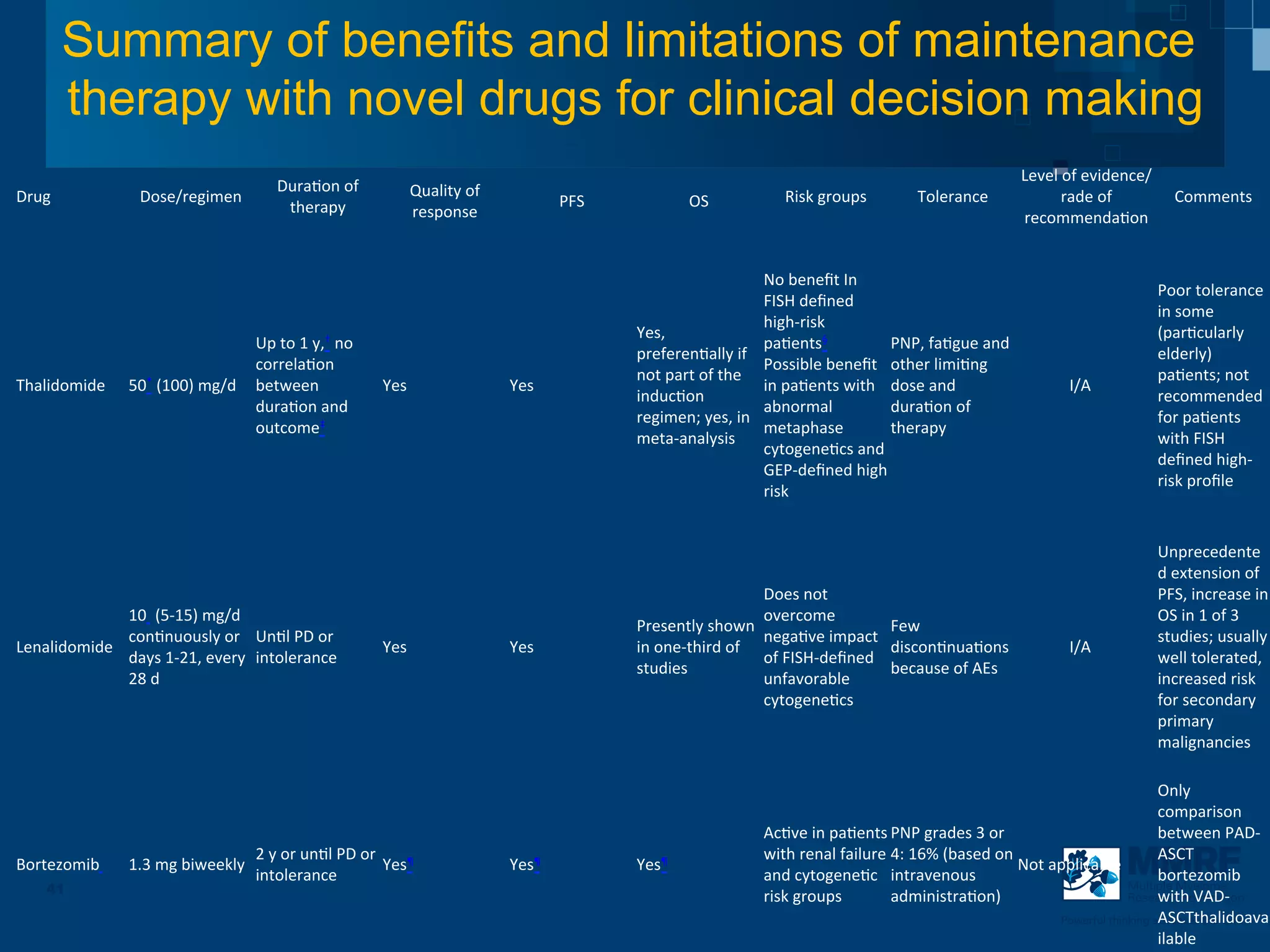 Summary of benefits and limitations of maintenance
           therapy with novel drugs for clinical decision making
                                                                                                                               Impact	
  on	
  




                                                                                                                                                                                                                                                                       Level	
  of	
  evidence/
                                                           Dura3on	
  of	
                     Quality	
  of	
  
Drug	
                 Dose/regimen	
                                                                                         PFS	
                               OS	
                         Risk	
  groups	
                        Tolerance	
                             rade	
  of	
           Comments	
  
                                                            therapy	
                          response	
                                                                                                                                                              recommenda3on	
  


                                                                                                                                                                               No	
  beneﬁt	
  In	
  
                                                                                                                                                                                                                                                                                                  Poor	
  tolerance	
  
                                                                                                                                                                               FISH	
  deﬁned	
  
                                                                                                                                                                                                                                                                                                  in	
  some	
  
                                                                                                                                                                               high-­‐risk	
  
                                                                                                                                                  Yes,	
                                                                                                                                          (par3cularly	
  
                                                  Up	
  to	
  1	
  y,†	
  no	
                                                                                                 pa3ents§	
                PNP,	
  fa3gue	
  and	
  
                                                                                                                                                  preferen3ally	
  if	
                                                                                                                           elderly)	
  
                                                  correla3on	
                                                                                                                 Possible	
  beneﬁt	
   other	
  limi3ng	
  
                                                                                                                                                  not	
  part	
  of	
  the	
                                                                                                                      pa3ents;	
  not	
  
Thalidomide	
        50*	
  (100)	
  mg/d	
  	
   between	
                             Yes	
                      Yes	
                                                       in	
  pa3ents	
  with	
   dose	
  and	
             	
  	
  	
  	
  	
  	
  	
  	
  	
  	
  	
  	
  	
  I/A	
  
                                                                                                                                                  induc3on	
                                                                                                                                      recommended	
  
                                                  dura3on	
  and	
                                                                                                             abnormal	
                dura3on	
  of	
  
                                                                                                                                                  regimen;	
  yes,	
  in	
                                                                                                                        for	
  pa3ents	
  
                                                  outcome‡	
                                                                                                                   metaphase	
               therapy	
  
                                                                                                                                                  meta-­‐analysis	
                                                                                                                               with	
  FISH	
  
                                                                                                                                                                               cytogene3cs	
  and	
  
                                                                                                                                                                                                                                                                                                  deﬁned	
  high-­‐
                                                                                                                                                                               GEP-­‐deﬁned	
  high	
  
                                                                                                                                                                                                                                                                                                  risk	
  proﬁle	
  
                                                                                                                                                                               risk	
  	
  


                                                                                                                                                                                                                                                                                                  Unprecedente
                                                                                                                                                                                                                                                                                                  d	
  extension	
  of	
  
                                                                                                                                                                              Does	
  not	
                                                                                                       PFS,	
  increase	
  in	
  
                 10‖	
  (5-­‐15)	
  mg/d	
                                                                                                                                    overcome	
                                                                                                          OS	
  in	
  1	
  of	
  3	
  
                                                                                                                                                  Presently	
  shown	
                                Few	
  
                 con3nuously	
  or	
   Un3l	
  PD	
  or	
                                                                                                                     nega3ve	
  impact	
                                                                                                 studies;	
  usually	
  
Lenalidomide	
                                                                          Yes	
                      Yes	
                          in	
  one-­‐third	
  of	
                           discon3nua3ons	
   	
  	
  	
  	
  	
  	
  	
  	
  	
  	
  	
  	
  	
  I/A	
  
                 days	
  1-­‐21,	
  every	
   intolerance	
                                                                                                                   of	
  FISH-­‐deﬁned	
                                                                                               well	
  tolerated,	
  
                                                                                                                                                  studies	
                                           because	
  of	
  AEs	
  
                 28	
  d	
  	
                                                                                                                                                unfavorable	
                                                                                                       increased	
  risk	
  
                                                                                                                                                                              cytogene3cs	
                                                                                                       for	
  secondary	
  
                                                                                                                                                                                                                                                                                                  primary	
  
                                                                                                                                                                                                                                                                                                  malignancies	
  	
  

                                                                                                                                                                                                                                                                             Only	
  
                                                                                                                                                                                                                                                                             comparison	
  
                                                                                                                                                                                        Ac3ve	
  in	
  pa3ents	
  PNP	
  grades	
  3	
  or	
                                 between	
  PAD-­‐
                                                     2	
  y	
  or	
  un3l	
  PD	
  or	
                                                                                                 with	
  renal	
  failure	
  4:	
  16%	
  (based	
  on	
                              ASCT	
  
Bortezomib‖	
        1.3	
  mg	
  biweekly	
                                              Yes¶	
                   Yes¶	
                         Yes¶	
                                                                                          Not	
  applicable	
  
                                                     intolerance	
                                                                                                                      and	
  cytogene3c	
   intravenous	
                                                  bortezomib	
  
      41                                                                                                                                                                                                                                                                Multiple Myeloma
                                                                                                                                                                                        risk	
  groups	
            administra3on)	
                                         with	
  VAD-­‐
                                                                                                                                                                                                                                                                        Research Foundation
                                                                                                                                                                                                                                                                             ASCTthalidoava
                                                                                                                                                                                                                                                          Powerful thinking advances the cure
                                                                                                                                                                                                                                                                             ilable	
  
 