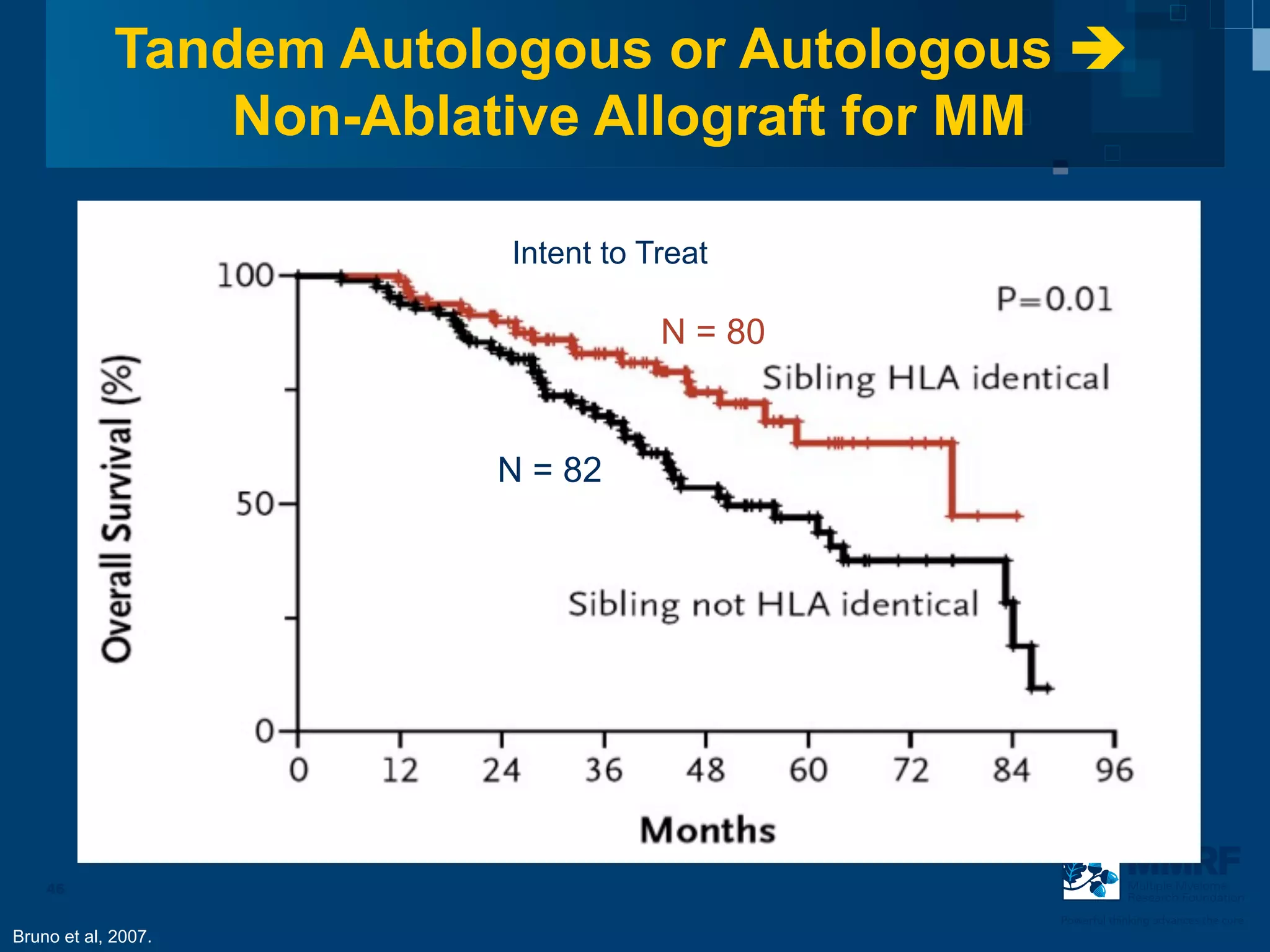 Tandem Autologous or Autologous è
                 Non-Ablative Allograft for MM

                          Intent to Treat

                                     N = 80


                         N = 82




    46                                                    Multiple Myeloma
                                                          Research Foundation

                                              Powerful thinking advances the cure
Bruno et al, 2007.
 
