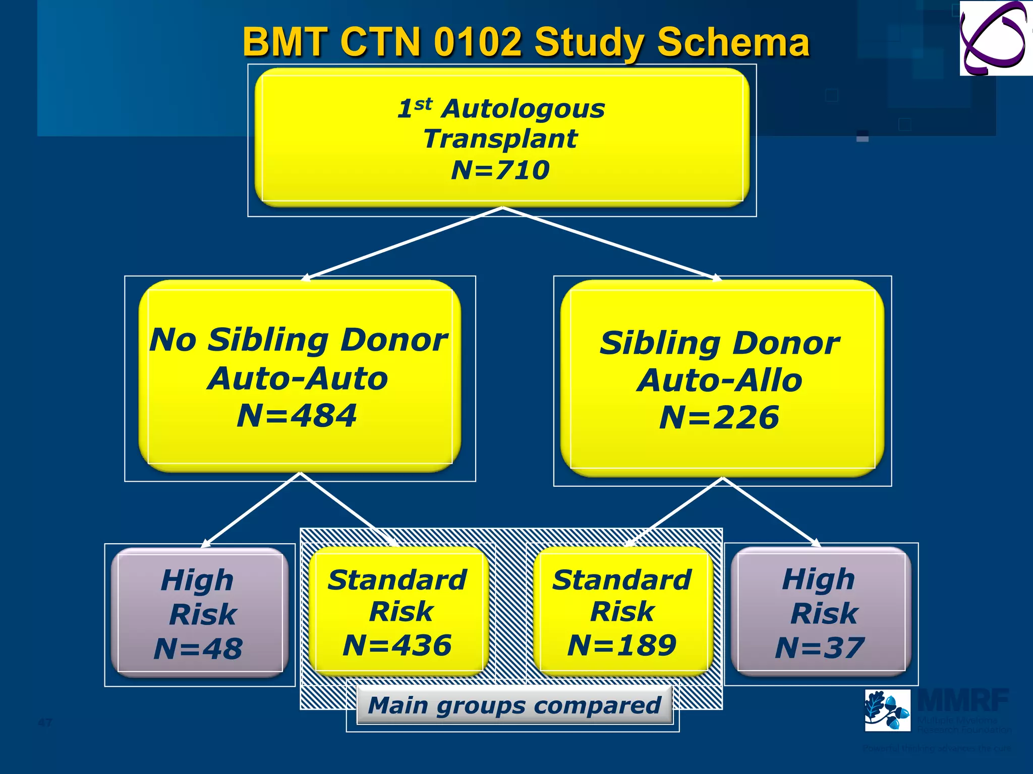 BMT CTN 0102 Study Schema
                  1st Autologous
                    Transplant
                      N=710




     No Sibling Donor          Sibling Donor
        Auto-Auto                Auto-Allo
          N=484                   N=226




     High     Standard      Standard    High
      Risk      Risk          Risk       Risk
     N=48      N=436         N=189      N=37
                Main groups compared
47                                                         Multiple Myeloma
                                                           Research Foundation

                                               Powerful thinking advances the cure
 