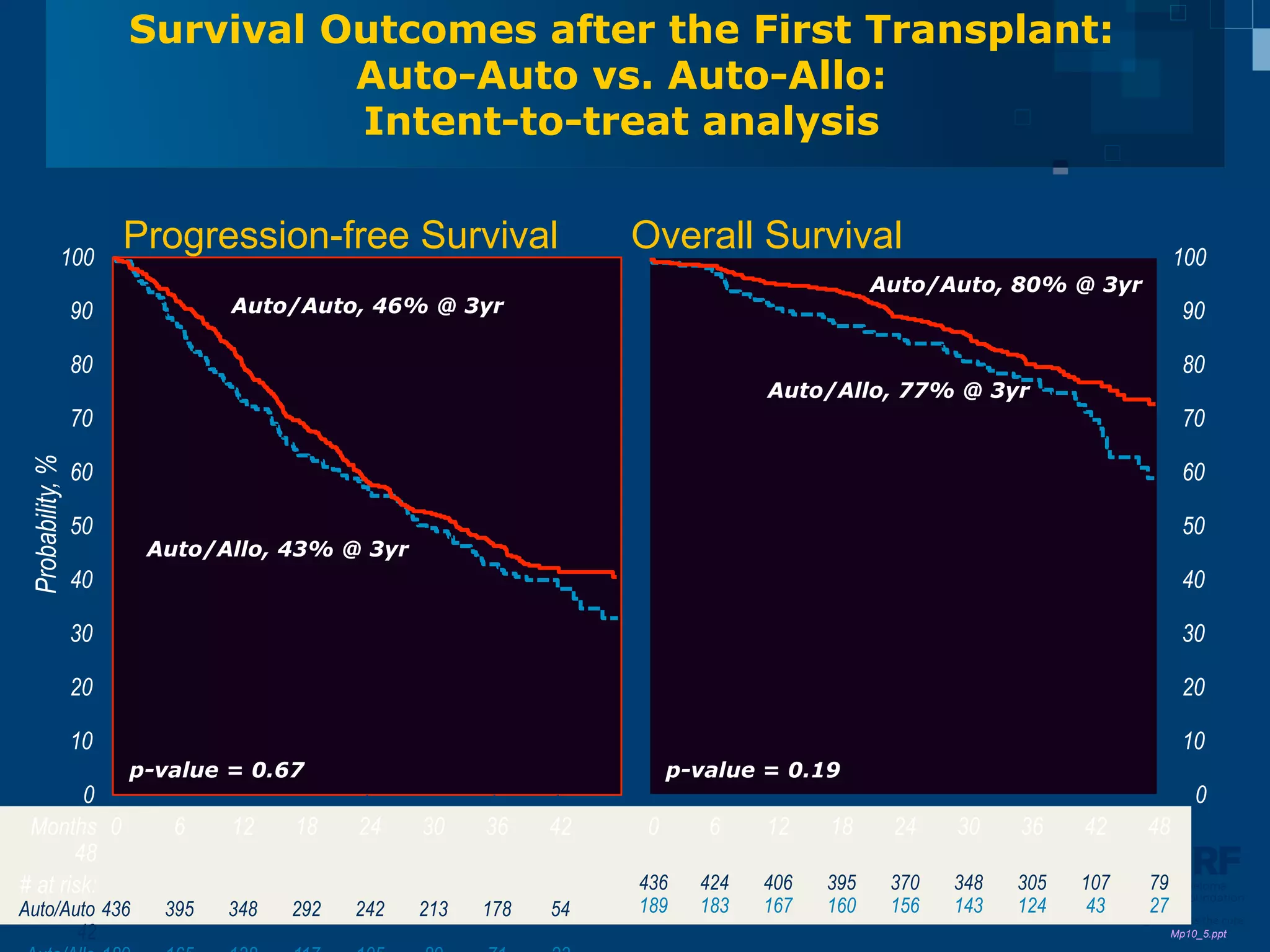 Survival Outcomes after the First Transplant:
                                 Auto-Auto vs. Auto-Allo:
                                 Intent-to-treat analysis


              100
                       Progression-free Survival                  Overall Survival                                                100
                                                                                          Auto/Auto, 80% @ 3yr
                  90           Auto/Auto, 46% @ 3yr                                                                                 90

                  80                                                                                                                80
                                                                              Auto/Allo, 77% @ 3yr
                  70                                                                                                                70
 Probability, %




                  60                                                                                                                60

                  50                                                                                                                50
                        Auto/Allo, 43% @ 3yr
                  40                                                                                                                40

                  30                                                                                                                30

                  20                                                                                                                20

                  10                                                                                                                10
                       p-value = 0.67                                 p-value = 0.19
        0                                                                                                                             0
 Months 0                 6    12    18    24    30    36    42   0      6    12    18     24    30    36        42          48
       48
# at risk:
   48                                                             436   424   406   395    370   348   305      107          79
                                                                                                                         Multiple Myeloma
                                                                                                                         Research Foundation
Auto/Auto 436            395   348   292   242   213   178   54   189   183   167   160    156   143   124      43           27
                                                                                                             Powerful thinking advances the cure
       42                                                                                                                         Mp10_5.ppt
 