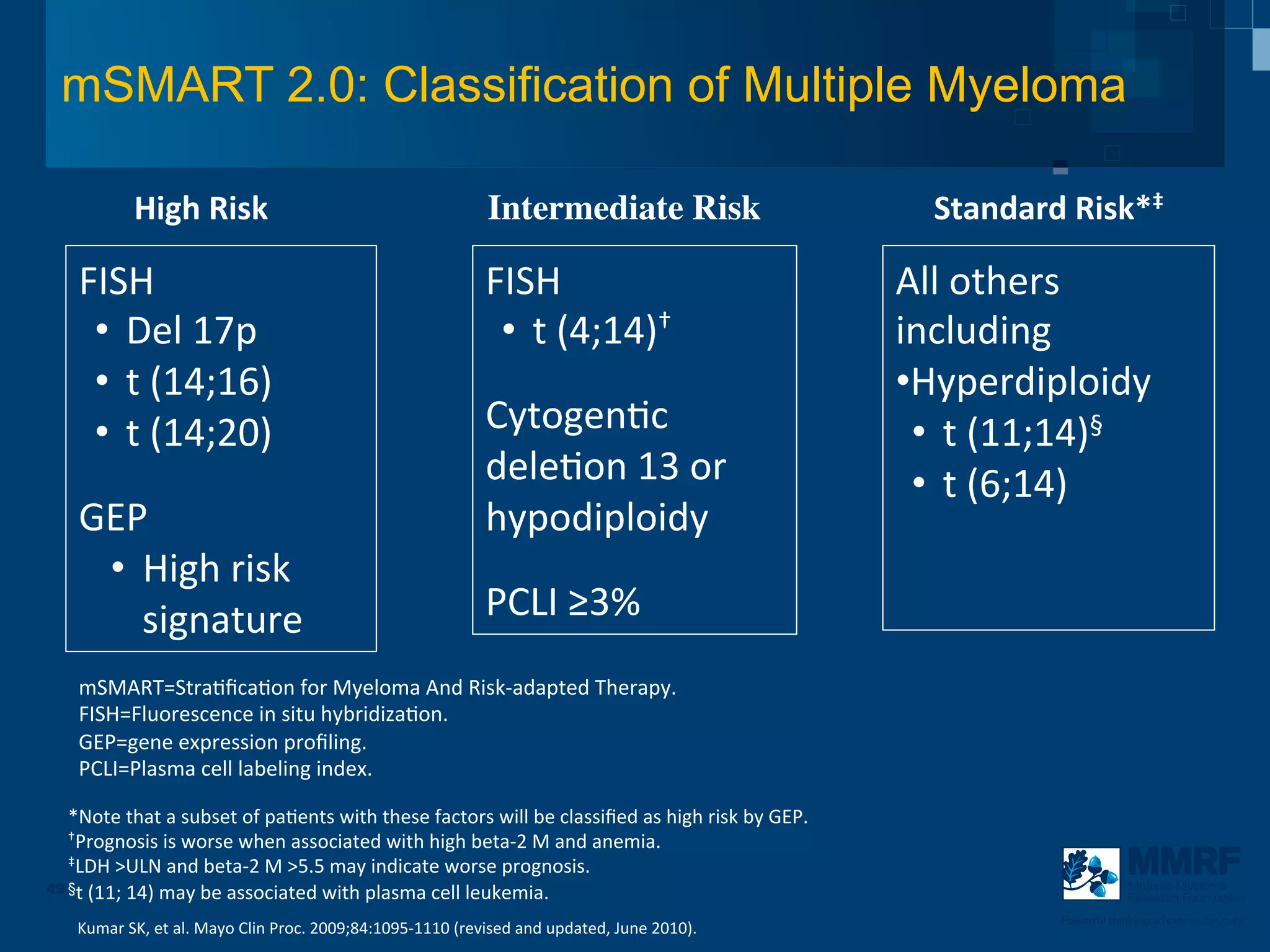 mSMART 2.0: Classification of Multiple Myeloma

                 High	
  Risk	
                                                             Intermediate Risk	

                                             Standard	
  Risk*‡	
  

      FISH	
                                                                               FISH	
                                                 All	
  others	
  
       •  Del	
  17p	
                                                                      •  t	
  (4;14)†	
                                     including	
  
                                                                                           	
  
       •  t	
  (14;16)	
                                                                                                                          • Hyperdiploidy	
  
       •  t	
  (14;20)	
                                                                   Cytogen3c	
                                              •  t	
  (11;14)§	
  
      	
                                                                                   dele3on	
  13	
  or	
                                    •  t	
  (6;14)	
  
      GEP	
                                                                                hypodiploidy	
                                         	
  	
  
                                                                                           	
  
       •  High	
  risk	
                                                                                                                          	
  
          signature	
                                                                      PCLI	
  ≥3%	
                                          	
  

      mSMART=Stra3ﬁca3on	
  for	
  Myeloma	
  And	
  Risk-­‐adapted	
  Therapy.	
  
      FISH=Fluorescence	
  in	
  situ	
  hybridiza3on.	
  
      GEP=gene	
  expression	
  proﬁling.	
  
      PCLI=Plasma	
  cell	
  labeling	
  index.	
  

   *Note	
  that	
  a	
  subset	
  of	
  pa3ents	
  with	
  these	
  factors	
  will	
  be	
  classiﬁed	
  as	
  high	
  risk	
  by	
  GEP.	
  
   †Prognosis	
  is	
  worse	
  when	
  associated	
  with	
  high	
  beta-­‐2	
  M	
  and	
  anemia.	
  
   ‡LDH	
  >ULN	
  and	
  beta-­‐2	
  M	
  >5.5	
  may	
  indicate	
  worse	
  prognosis.	
  
49 §t	
  (11;	
  14)	
  may	
  be	
  associated	
  with	
  plasma	
  cell	
  leukemia.	
                                                                                            Multiple Myeloma
                                                                                                                                                                                    Research Foundation

                                                                                                                                                                        Powerful thinking advances the cure
     Kumar	
  SK,	
  et	
  al.	
  Mayo	
  Clin	
  Proc.	
  2009;84:1095-­‐1110	
  (revised	
  and	
  updated,	
  June	
  2010).	
  	
  	
  
 